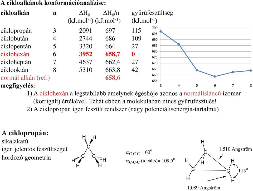 mol -1 ) ciklopropán 3 2091 697 115 695 ciklobután 4 2744 686 109 690 ciklopentán 5 3320 664 27 685 680 ciklohexán 6 3952 658,7 0 675 cikloheptán 7 4637 662,4 27 670 ciklooktán 8