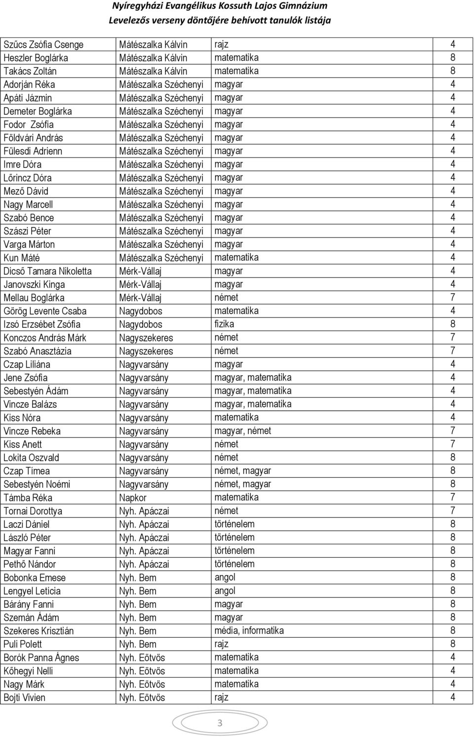 Széchenyi magyar 4 Imre Dóra Mátészalka Széchenyi magyar 4 Lőrincz Dóra Mátészalka Széchenyi magyar 4 Mező Dávid Mátészalka Széchenyi magyar 4 Nagy Marcell Mátészalka Széchenyi magyar 4 Szabó Bence