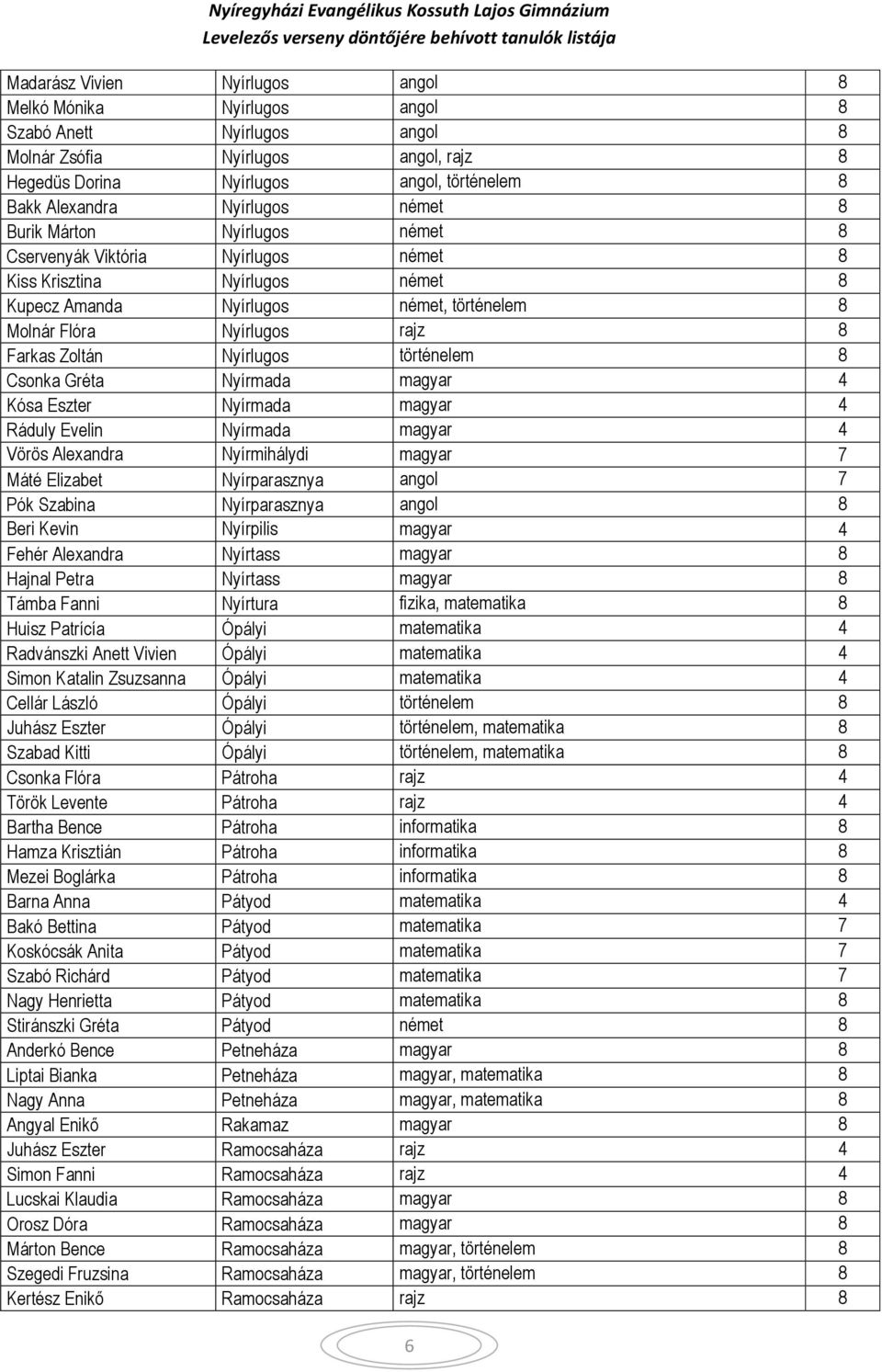 Farkas Zoltán Nyírlugos történelem 8 Csonka Gréta Nyírmada magyar 4 Kósa Eszter Nyírmada magyar 4 Ráduly Evelin Nyírmada magyar 4 Vörös Alexandra Nyírmihálydi magyar 7 Máté Elizabet Nyírparasznya