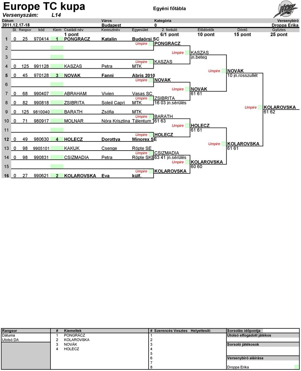 beteg Umpire b KASZÁS 4 0 1 99118 10 KASZÁS Petra MTK Umpire bs NOVÁK 0 4 9018 3 NOVÁK Fanni Ábris 010 10 jn.