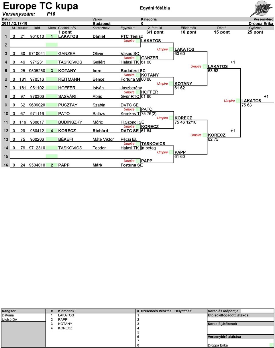Budaörsi SC 3 3 Umpire as KÓTÁNY 0 181 901 13 REITMANN Bence Fortuna SE0 0 Umpire as KÓTÁNY 0 181 9110 14 HOFFER István Jászberény 1 Umpire a HOFFER 8 0 9 9030 11 SASVÁRI Ábris Győr RTC 1 0 +1 9 0 3