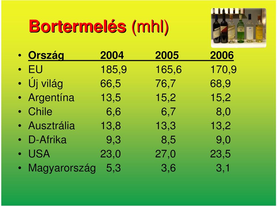 Chile 6,6 6,7 8,0 Ausztrália 13,8 13,3 13,2 D-Afrika