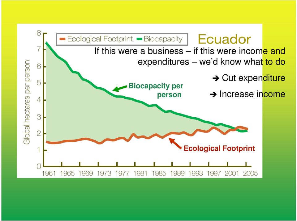 to do Biocapacity per person Cut