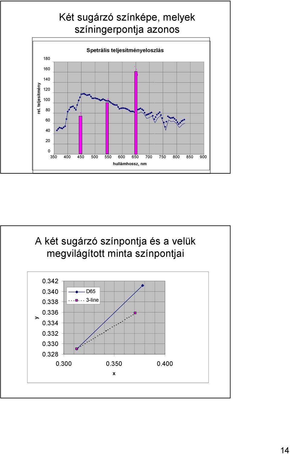 teljesítmény 120 100 80 60 40 20 0 350 400 450 500 550 600 650 700 750 800 850 900