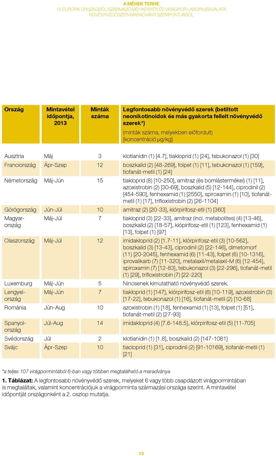 7], tiakloprid (1) [24], tebukonazol (1) [30] Franciország Ápr-Szep 12 boszkalid (2) [48-269], folpet (1) [11], tebukonazol (1) [159], tiofanát-metil (1) [24] Németország Máj-Jún 15 tiakloprid (8)