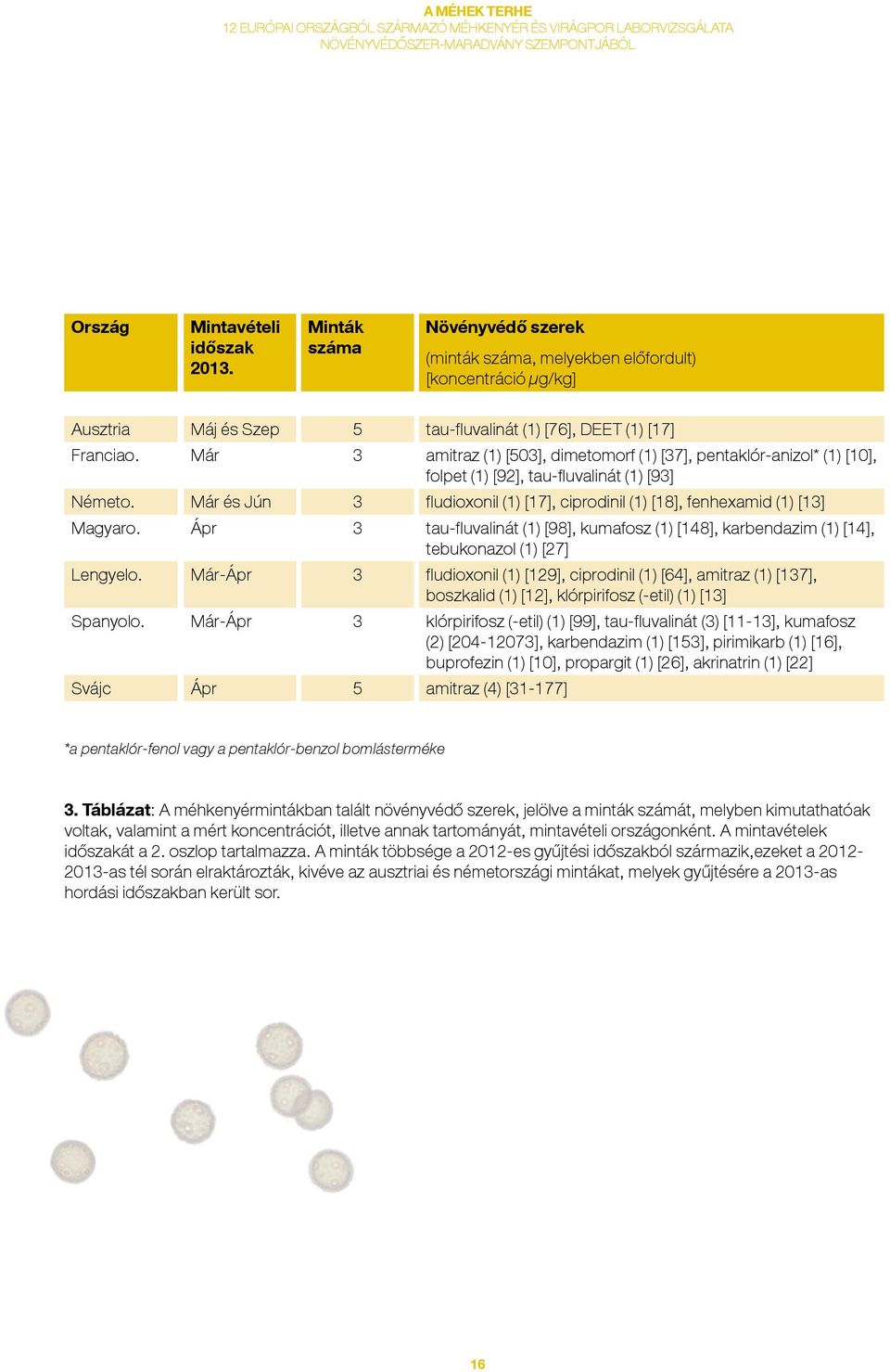 Már és Jún 3 fludioxonil (1) [17], ciprodinil (1) [18], fenhexamid (1) [13] Magyaro. Ápr 3 tau-fluvalinát (1) [98], kumafosz (1) [148], karbendazim (1) [14], tebukonazol (1) [27] Lengyelo.