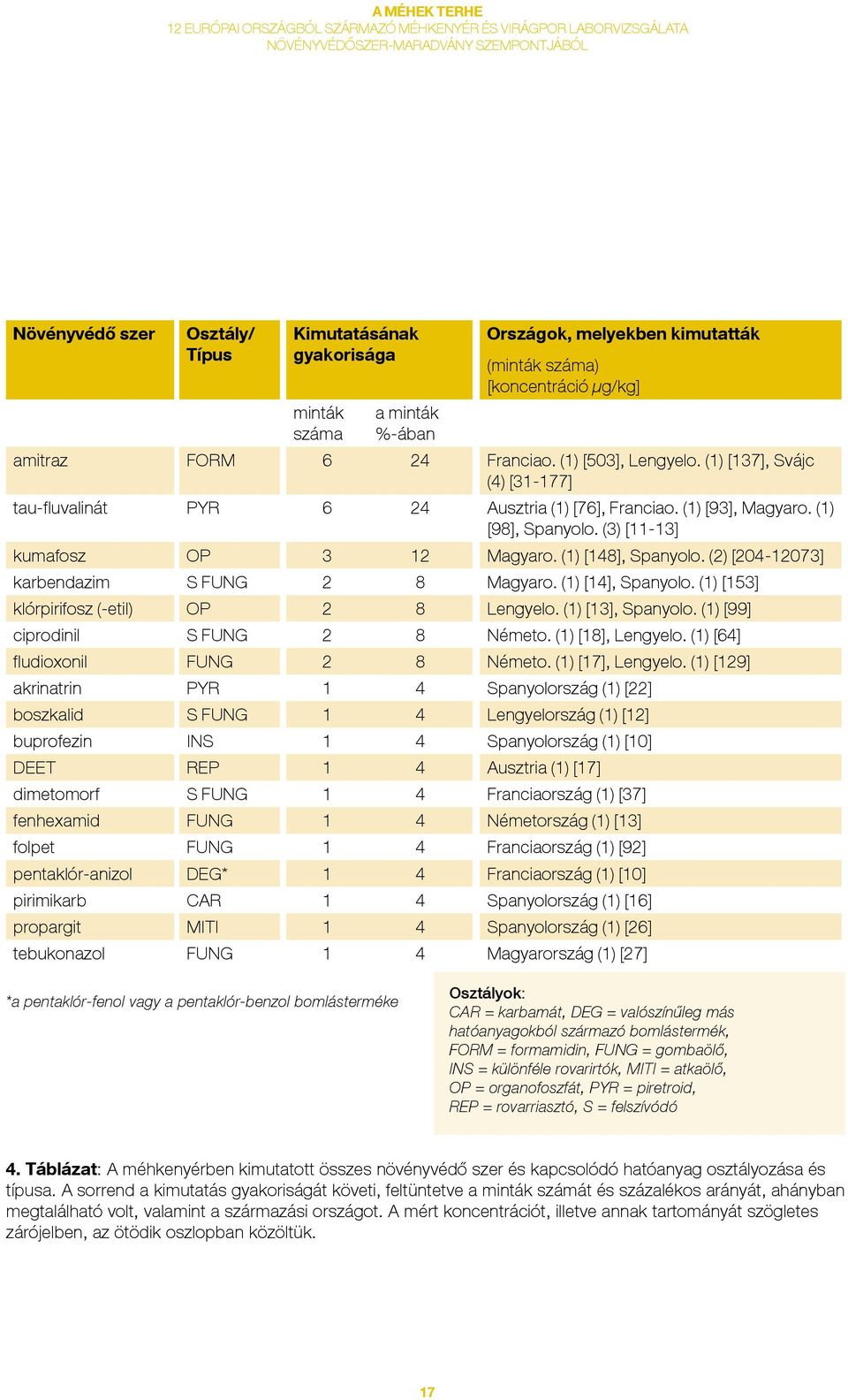 (1) [148], Spanyolo. (2) [204-12073] karbendazim S FUNG 2 8 Magyaro. (1) [14], Spanyolo. (1) [153] klórpirifosz (-etil) OP 2 8 Lengyelo. (1) [13], Spanyolo. (1) [99] ciprodinil S FUNG 2 8 Németo.