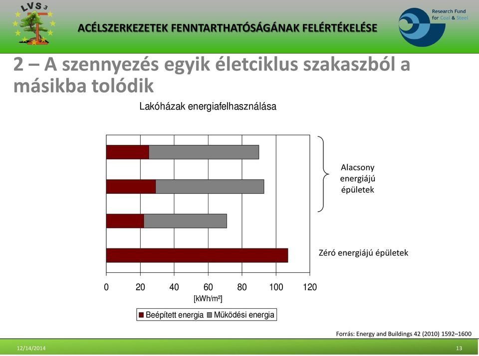 energiájú épületek 0 20 40 60 80 100 120 [kwh/m²] Beépített energia