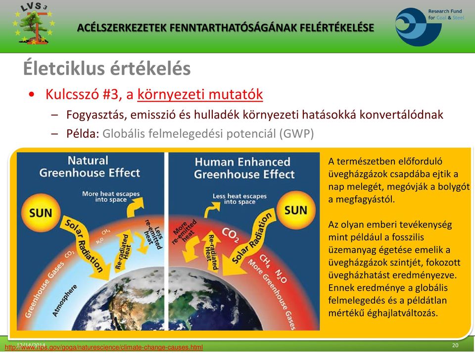 Az olyan emberi tevékenység mint például a fosszilis üzemanyag égetése emelik a üvegházgázok szintjét, fokozott üvegházhatást eredményezve.