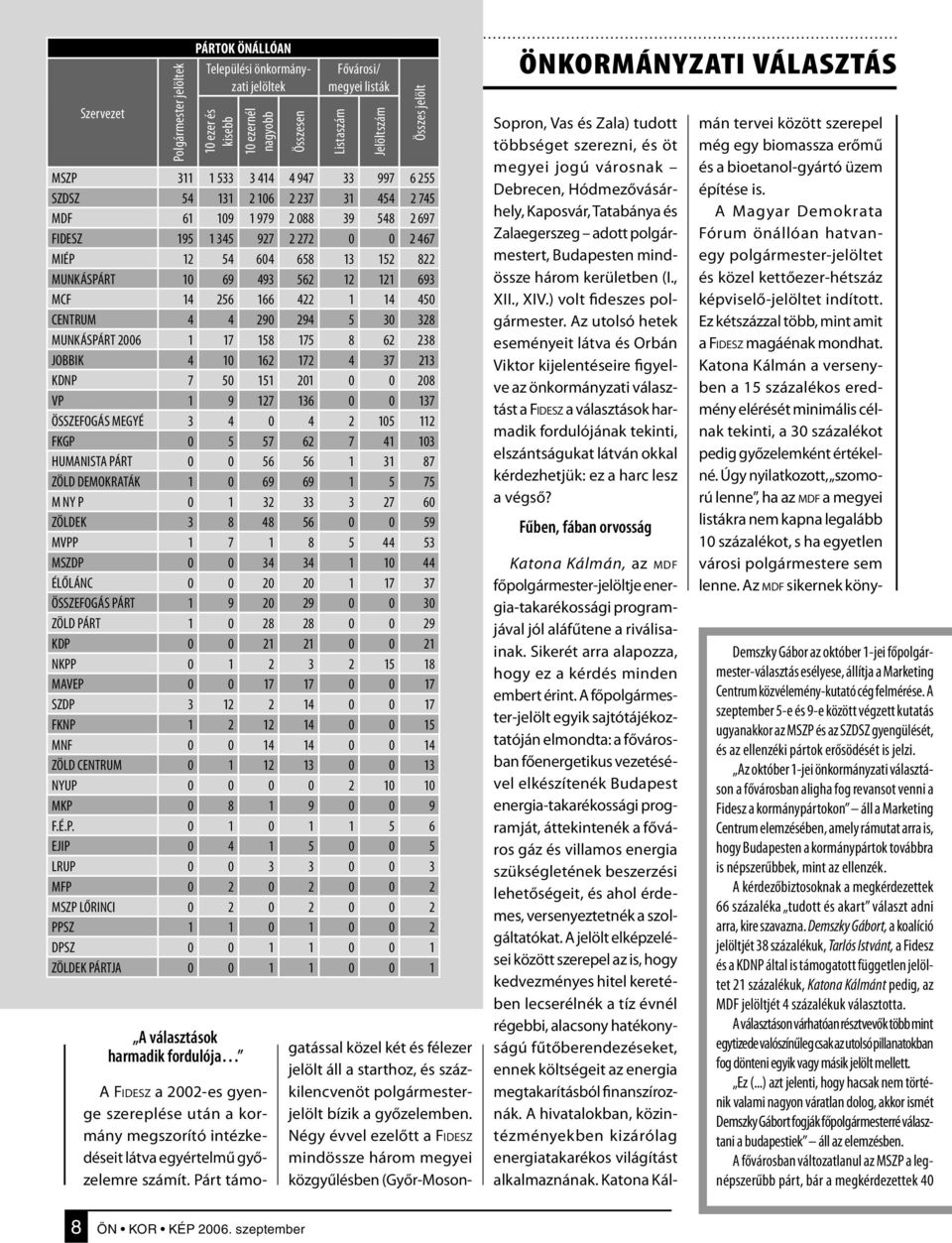 121 693 MCF 14 256 166 422 1 14 450 CENTRUM 4 4 290 294 5 30 328 MUNKÁSPÁRT 2006 1 17 158 175 8 62 238 JOBBIK 4 10 162 172 4 37 213 KDNP 7 50 151 201 0 0 208 VP 1 9 127 136 0 0 137 ÖSSZEFOGÁS MEGYÉ 3