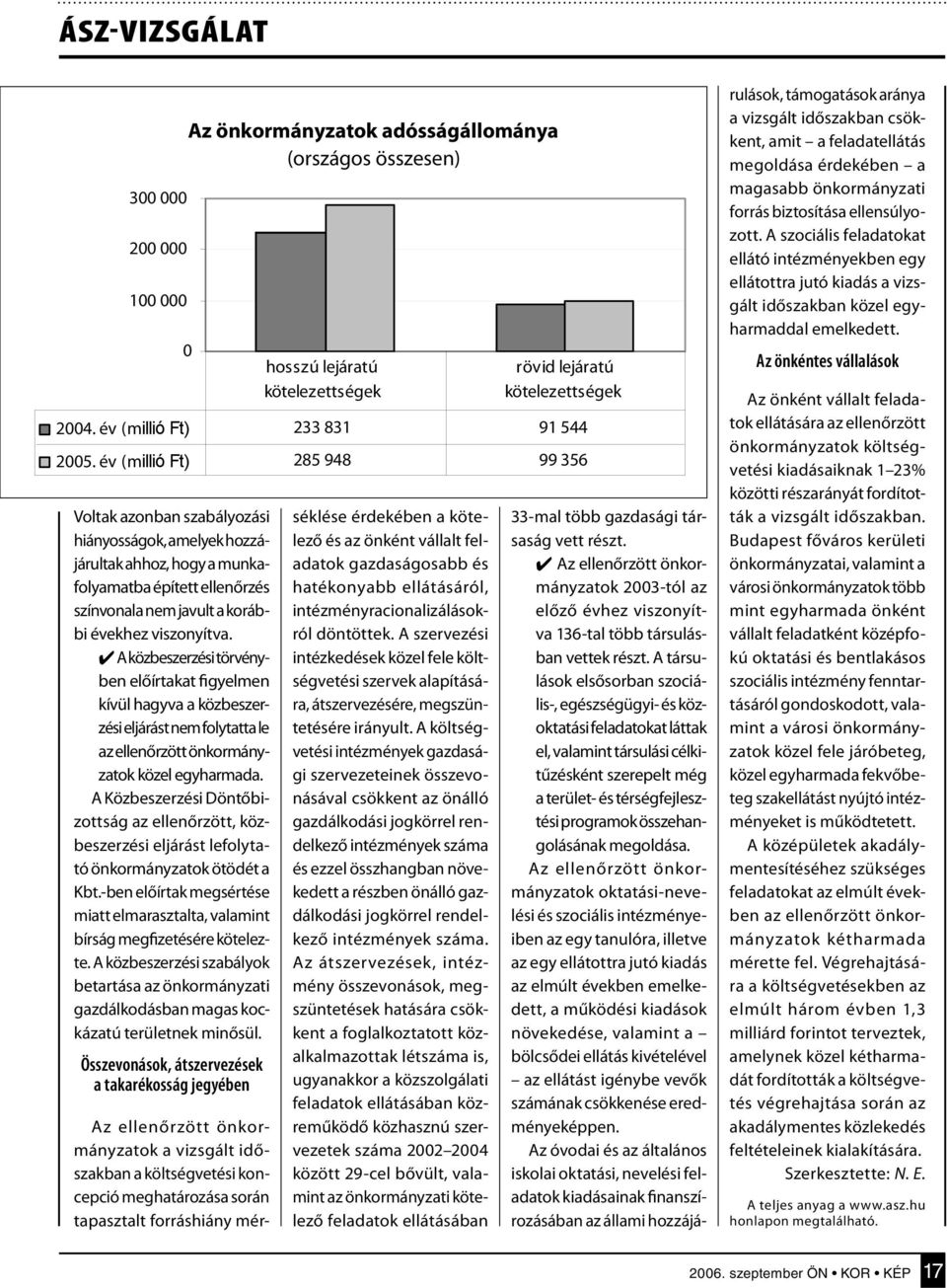 A Közbeszerzési Döntőbizottság az ellenőrzött, közbeszerzési eljárást lefolytató önkormányzatok ötödét a Kbt.-ben előírtak megsértése miatt elmarasztalta, valamint bírság megfizetésére kötelezte.