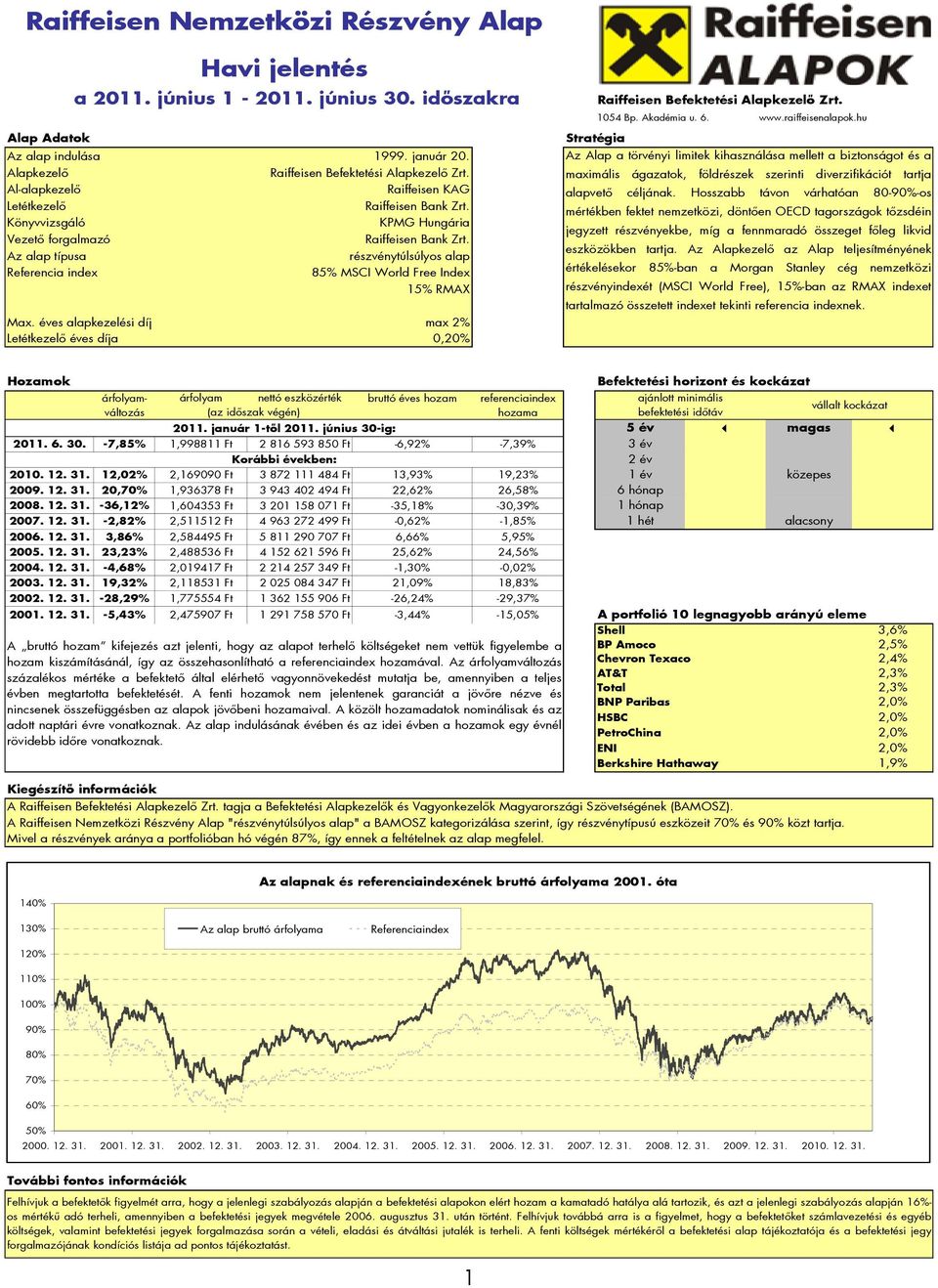 éves alapkezelési díj max 2% Letétkezelő éves díja 0,20% 1054 Bp. Akadémia u. 6. www.raiffeisenalapok.