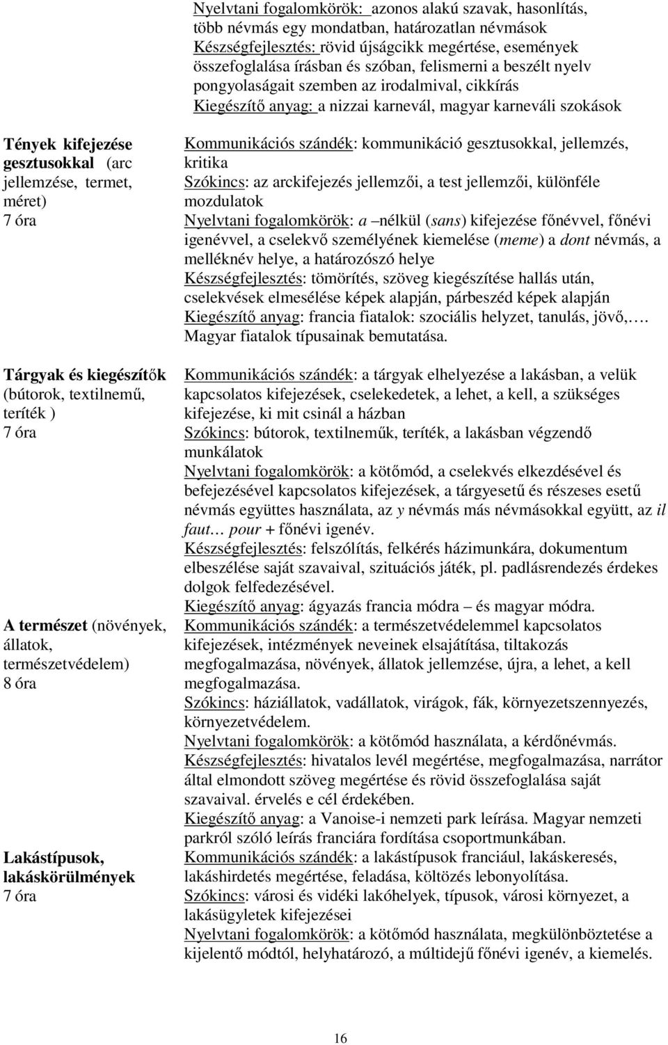 méret) 7 óra Tárgyak és kiegészítők (bútorok, textilnemű, teríték ) 7 óra A természet (növények, állatok, természetvédelem) 8 óra Lakástípusok, lakáskörülmények 7 óra Kommunikációs szándék: