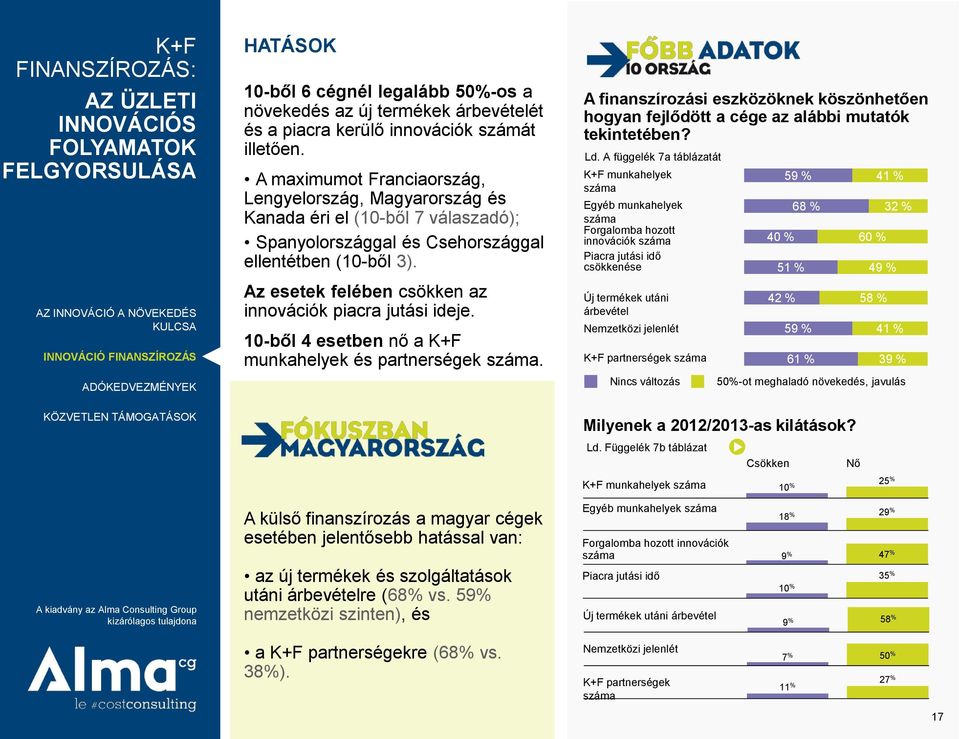 A maximumot Franciaország, Lengyelország, Magyarország és Kanada éri el (10-ből 7 válaszadó); Spanyolországgal és Csehországgal ellentétben (10-ből 3).