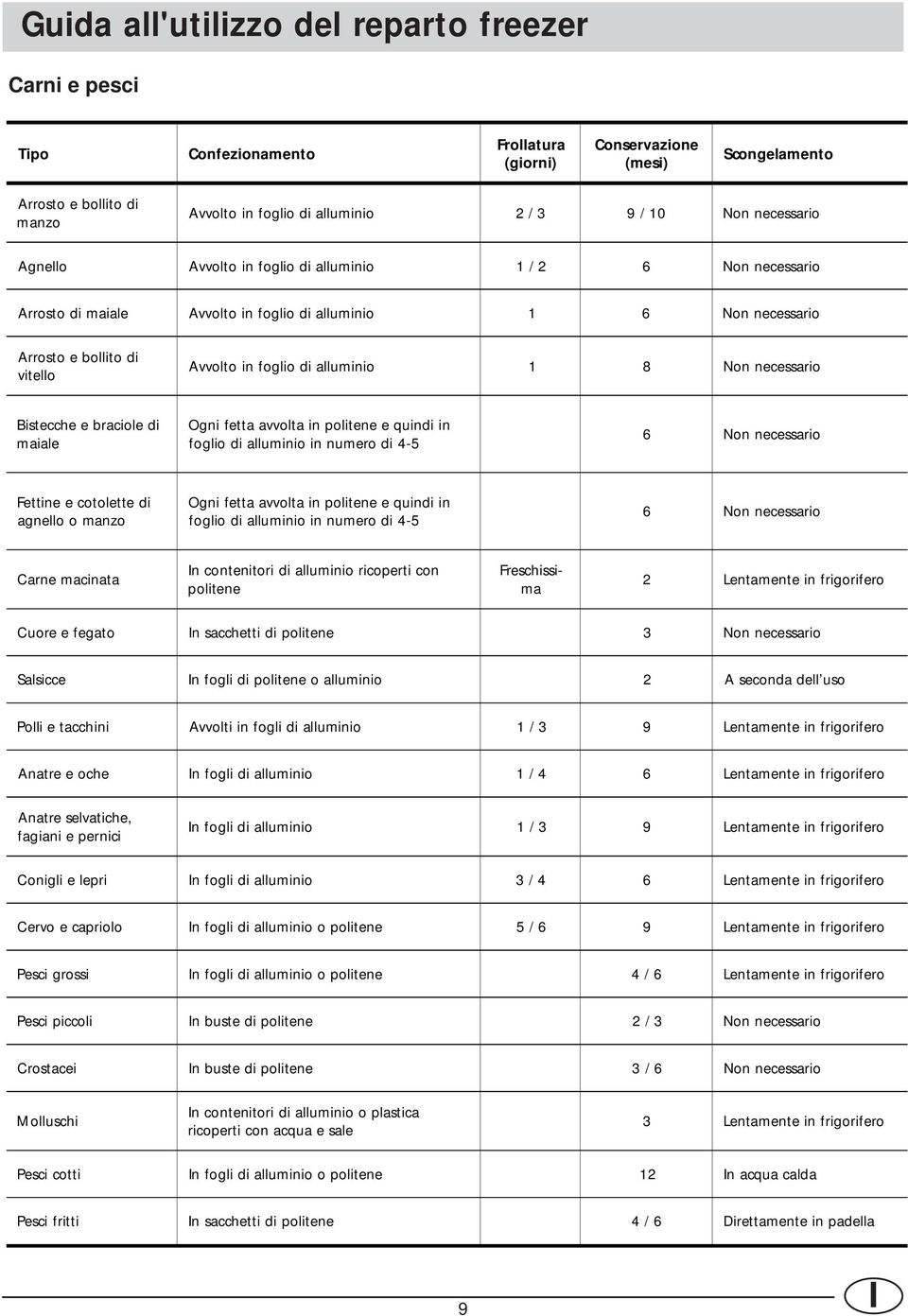 alluminio 1 8 Non necessario Bistecche e braciole di maiale Ogni fetta avvolta in politene e quindi in foglio di alluminio in numero di 4-5 6 Non necessario Fettine e cotolette di agnello o manzo