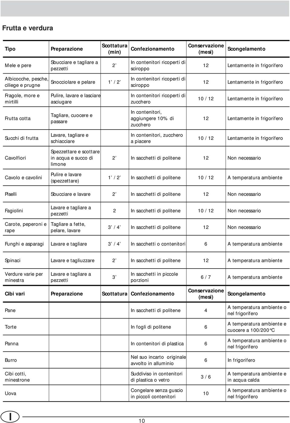 asciugare In contenitori ricoperti di zucchero 10 / 12 Lentamente in frigorifero Frutta cotta Tagliare, cuocere e passare In contenitori, aggiungere 10% di zucchero 12 Lentamente in frigorifero