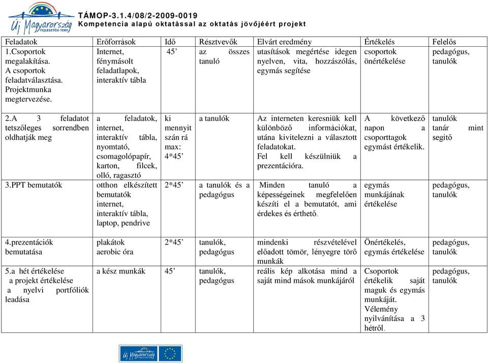 PPT bemutatók a feladatok, internet, interaktív tábla, nyomtató, csomagolópapír, karton, filcek, olló, ragasztó otthon elkészített bemutatók internet, interaktív tábla, laptop, pendrive ki mennyit