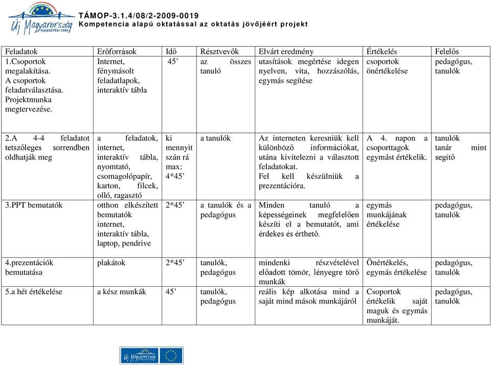 PPT bemutatók a feladatok, internet, interaktív tábla, nyomtató, csomagolópapír, karton, filcek, olló, ragasztó otthon elkészített bemutatók internet, interaktív tábla, laptop, pendrive ki mennyit