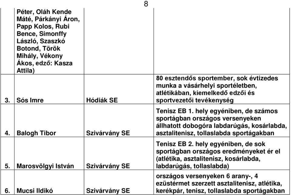 Mucsi Ildikó Szivárvány SE 8 80 esztendős sportember, sok évtizedes munka a vásárhelyi sportéletben, atlétikában, kiemelkedő edzői és sportvezetői tevékenység Tenisz EB 1.