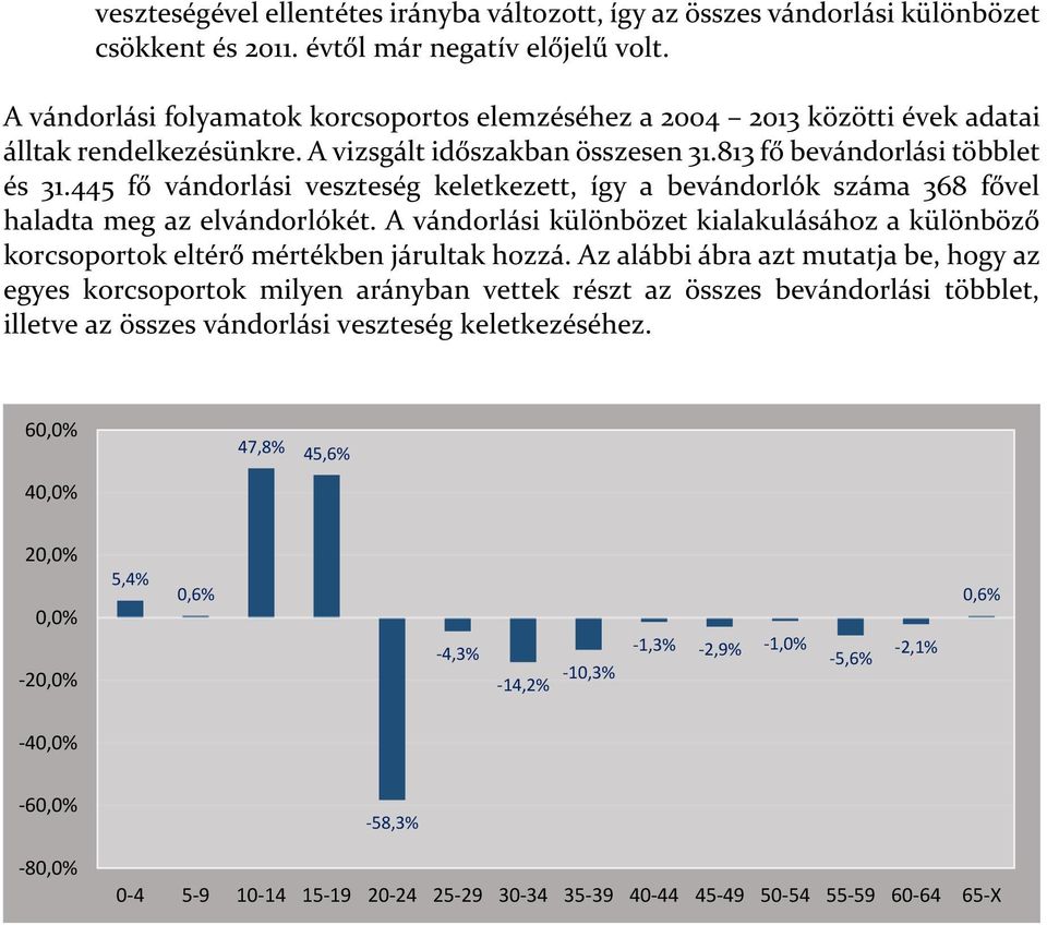 445 fő vándorlási veszteség keletkezett, így a bevándorlók száma 368 fővel haladta meg az elvándorlókét.