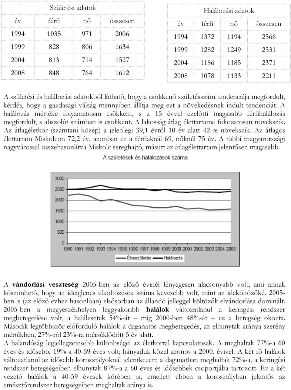 növekedésnek indult tendenciát. A halálozás mértéke folyamatosan csökkent, s a 15 évvel ezelőtti magasabb férfihalálozás megfordult, s abszolút számban is csökkent.