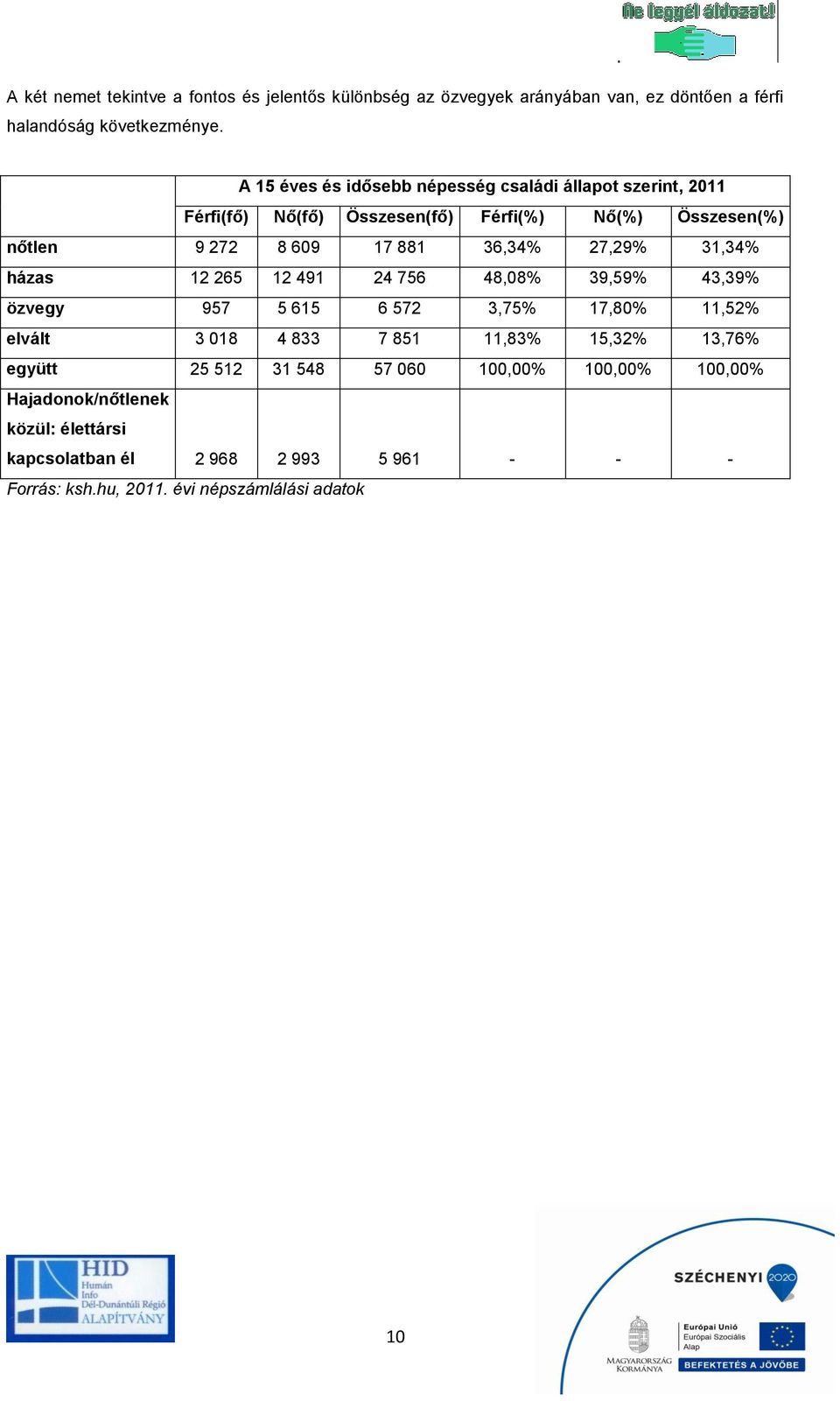 36,34% 27,29% 31,34% házas 12 265 12 491 24 756 48,08% 39,59% 43,39% özvegy 957 5 615 6 572 3,75% 17,80% 11,52% elvált 3 018 4 833 7 851 11,83% 15,32%