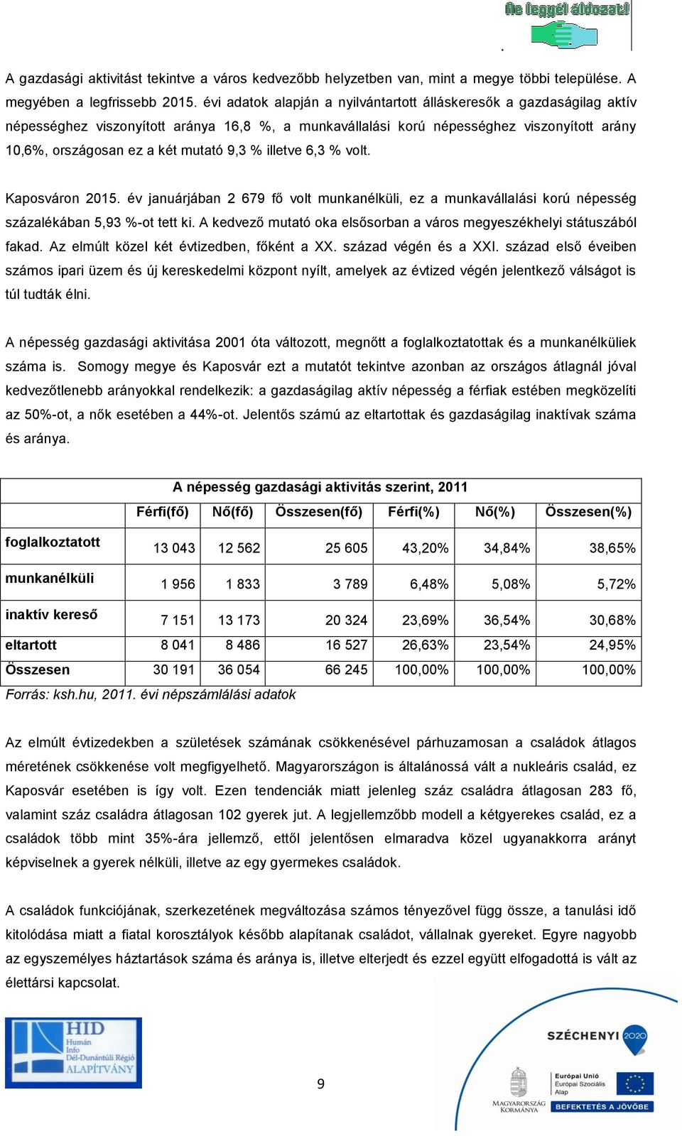 9,3 % illetve 6,3 % volt. Kaposváron 2015. év januárjában 2 679 fő volt munkanélküli, ez a munkavállalási korú népesség százalékában 5,93 %-ot tett ki.