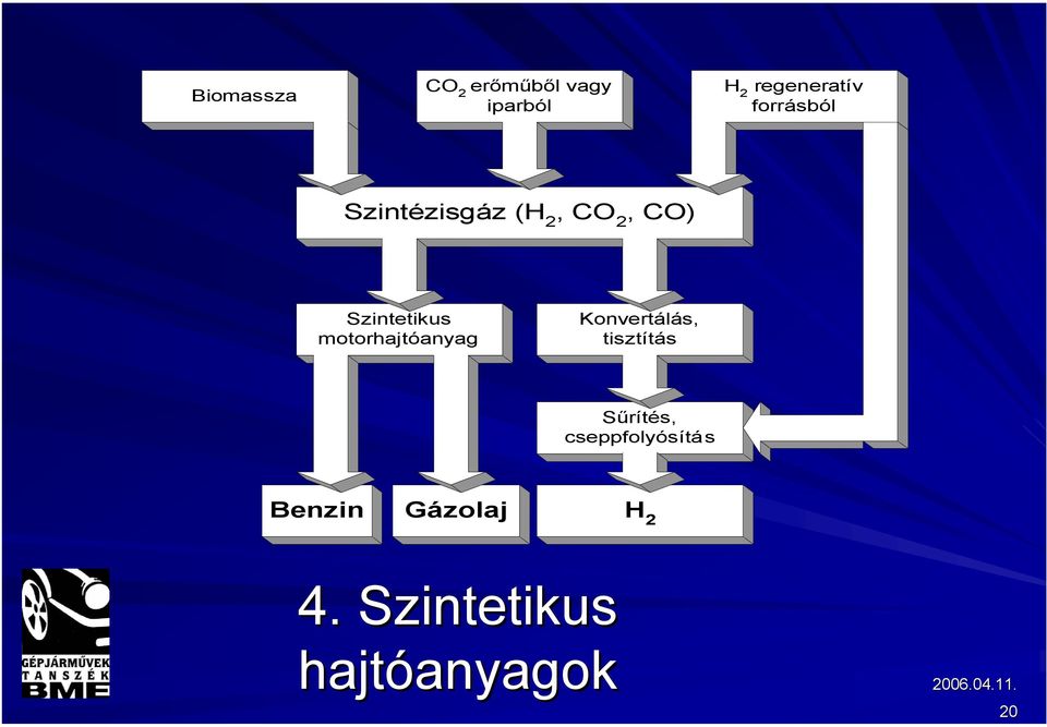 motorhajtóanyag Konvertálás, tisztítás Sűrítés,