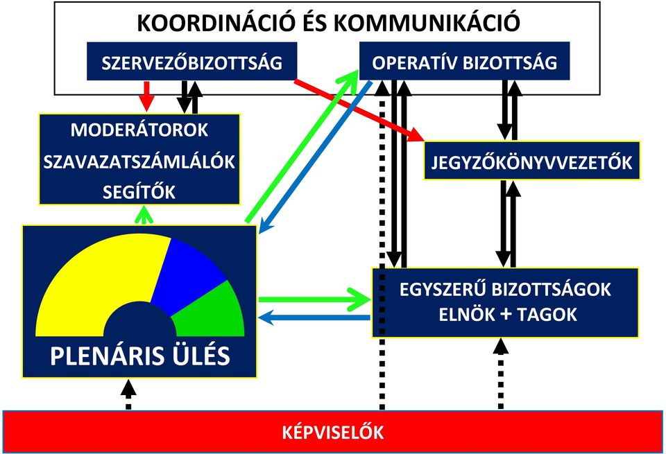 SZAVAZATSZÁMLÁLÓK SEGÍTŐK JEGYZŐKÖNYVVEZETŐK