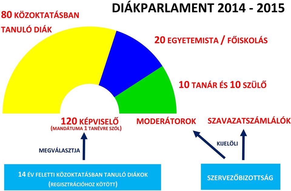 SZAVAZATSZÁMLÁLÓK (MANDÁTUMA 1 TANÉVRE SZÓL) MEGVÁLASZTJA KIJELÖLI 14