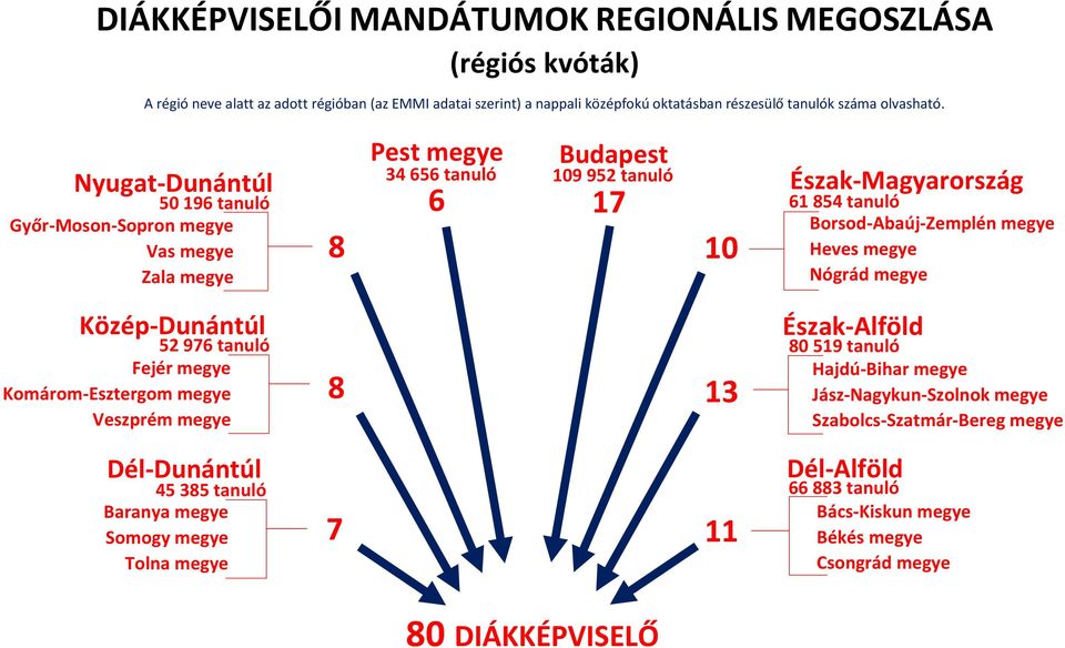 Nyugat-Dunántúl 50 196 tanuló Győr-Moson-Sopron megye Vas megye Zala megye 8 Pest megye Budapest 34 656 tanuló 109 952 tanuló 6 17 10 Észak-Magyarország 61 854 tanuló Borsod-Abaúj-Zemplén