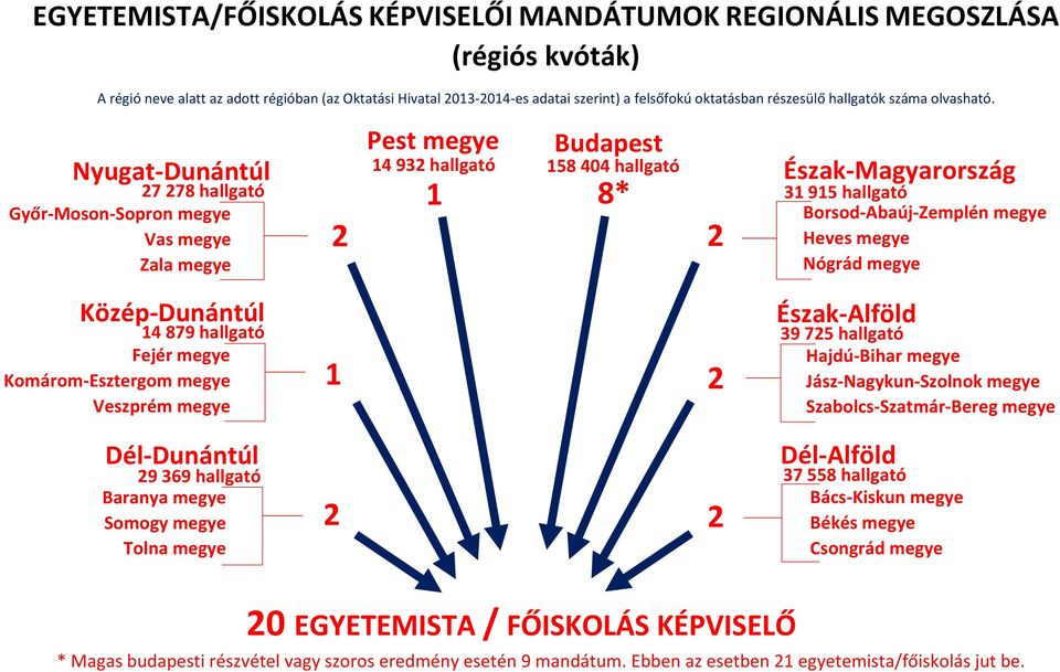 Nyugat-Dunántúl Győr-Moson-Sopron megye Vas megye Zala megye Pest megye Budapest Észak-Magyarország 14 932 hallgató 158 404 hallgató 27 278 hallgató 31 915 hallgató 2 1 8* 2 Borsod-Abaúj-Zemplén