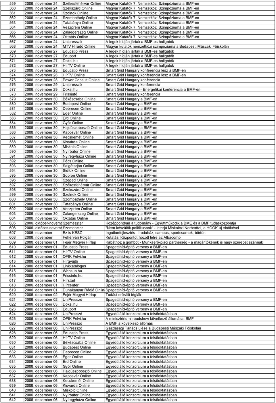 Nemzetközi Szimpóziuma a BMF-en 564 2006. november 24. Veszprém Online Magyar Kutatók 7. Nemzetközi Szimpóziuma a BMF-en 565 2006. november 24. Zalaegerszeg Online Magyar Kutatók 7.