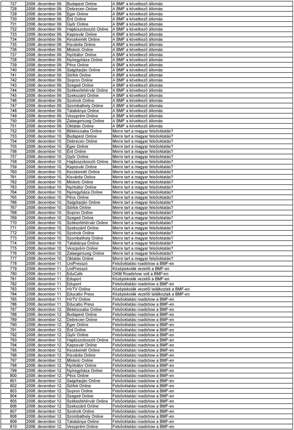 december 09. Kaposvár Online A BMF a következő állomás 734 2006. december 09. Kecskemét Online A BMF a következő állomás 735 2006. december 09. Kisvárda Online A BMF a következő állomás 736 2006.