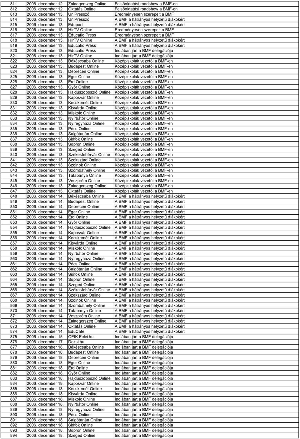 december 13. HírTV Online Eredményesen szerepelt a BMF 817 2006. december 13. Educatio Press Eredményesen szerepelt a BMF 818 2006. december 13. HírTV Online A BMF a hátrányos helyzetű diákokért 819 2006.