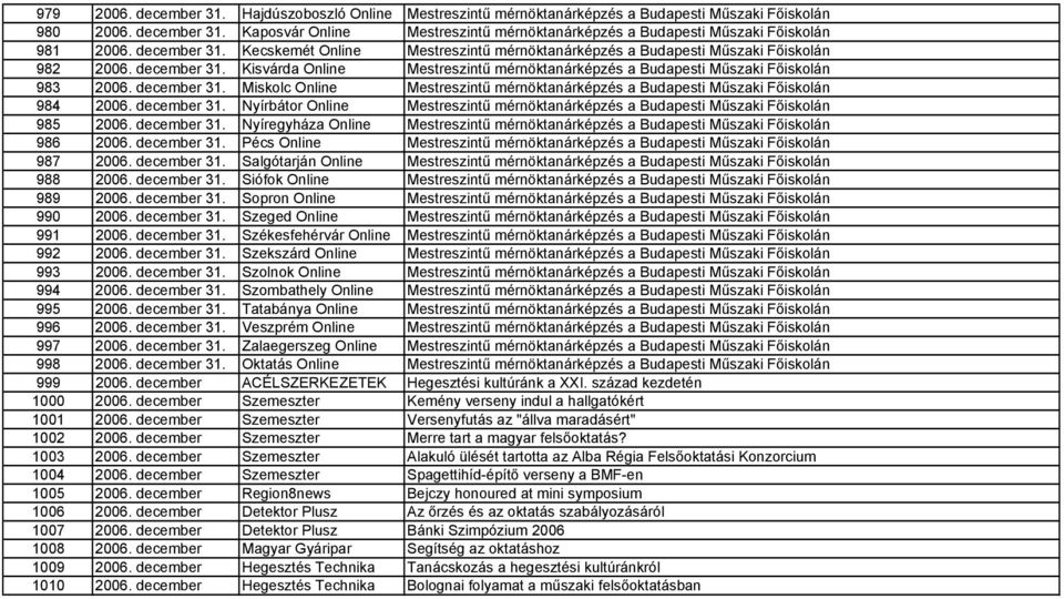 december 31. Miskolc Online Mestreszintű mérnöktanárképzés a Budapesti Műszaki Főiskolán 984 2006. december 31. Nyírbátor Online Mestreszintű mérnöktanárképzés a Budapesti Műszaki Főiskolán 985 2006.