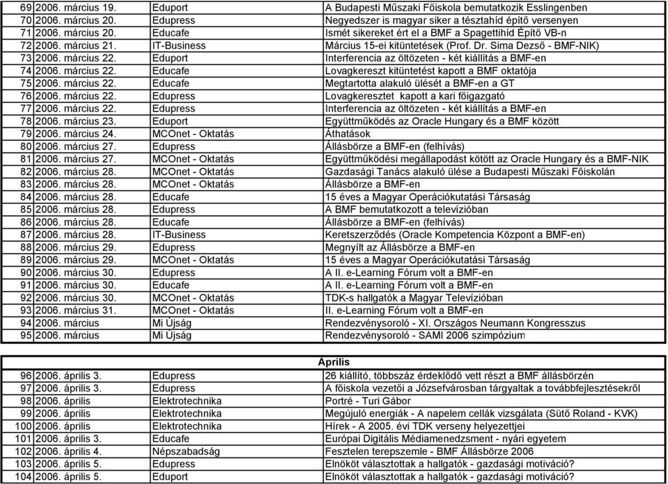 március 22. Educafe Megtartotta alakuló ülését a BMF-en a GT 76 2006. március 22. Edupress Lovagkeresztet kapott a kari főigazgató 77 2006. március 22. Edupress Interferencia az öltözeten - két kiállítás a BMF-en 78 2006.