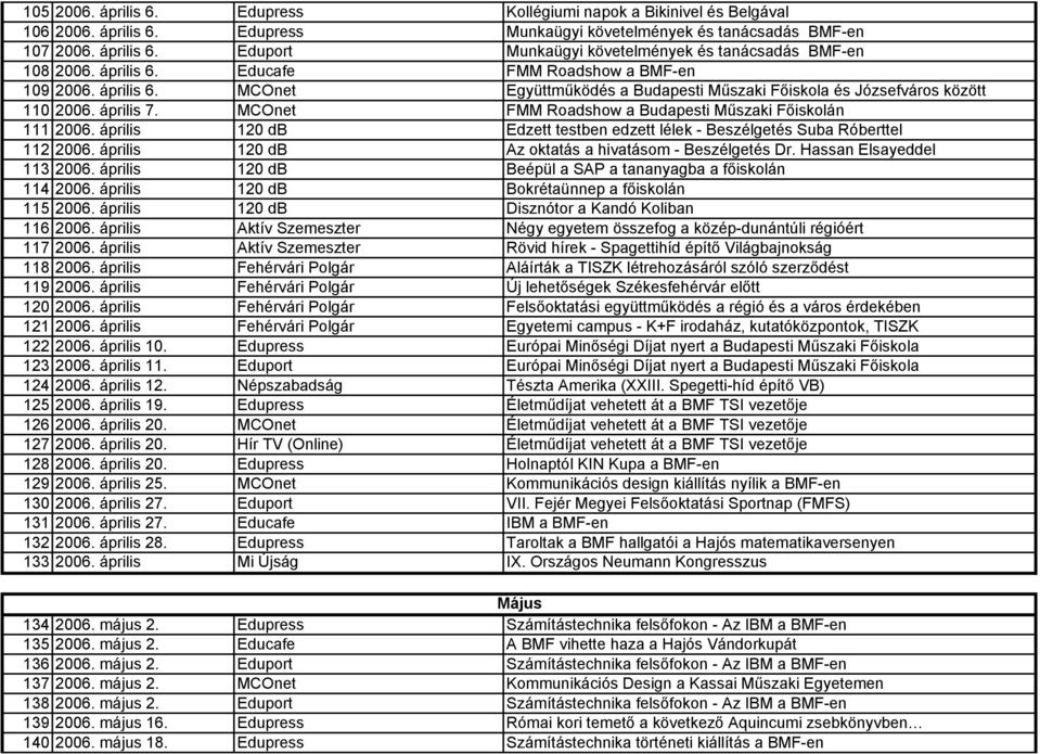 MCOnet FMM Roadshow a Budapesti Műszaki Főiskolán 111 2006. április 120 db Edzett testben edzett lélek - Beszélgetés Suba Róberttel 112 2006. április 120 db Az oktatás a hivatásom - Beszélgetés Dr.