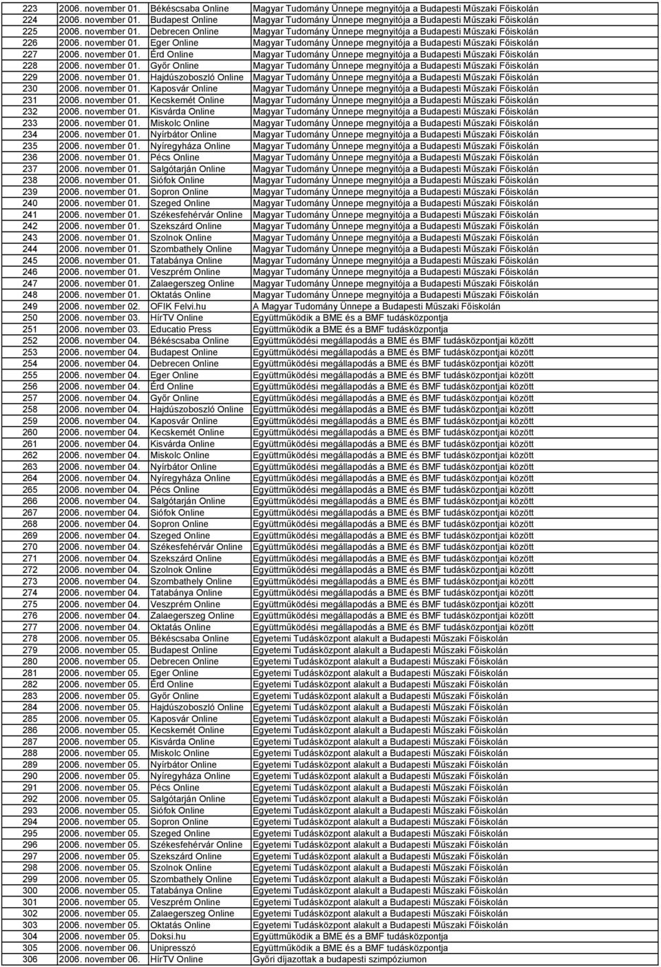 Eger Online Magyar Tudomány Ünnepe megnyitója a Budapesti Műszaki Főiskolán 227 2006. november 01. Érd Online Magyar Tudomány Ünnepe megnyitója a Budapesti Műszaki Főiskolán 228 2006. november 01. Győr Online Magyar Tudomány Ünnepe megnyitója a Budapesti Műszaki Főiskolán 229 2006.