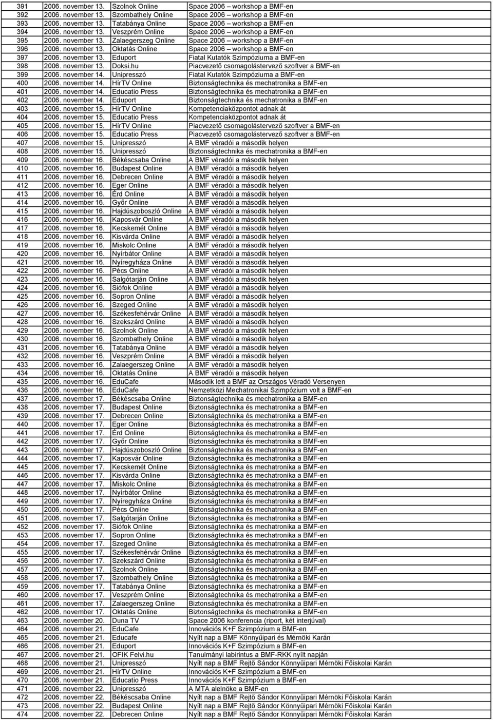 november 13. Eduport Fiatal Kutatók Szimpóziuma a BMF-en 398 2006. november 13. Doksi.hu Piacvezető csomagolástervező szoftver a BMF-en 399 2006. november 14.