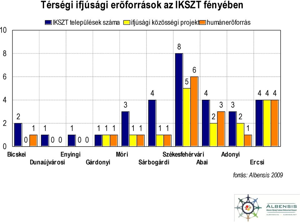 1 1 1 1 1 1 1 1 2 2 1 0 Bicskei 0 0 0 0 0 Enyingi Dunaújvár osi Gár donyi