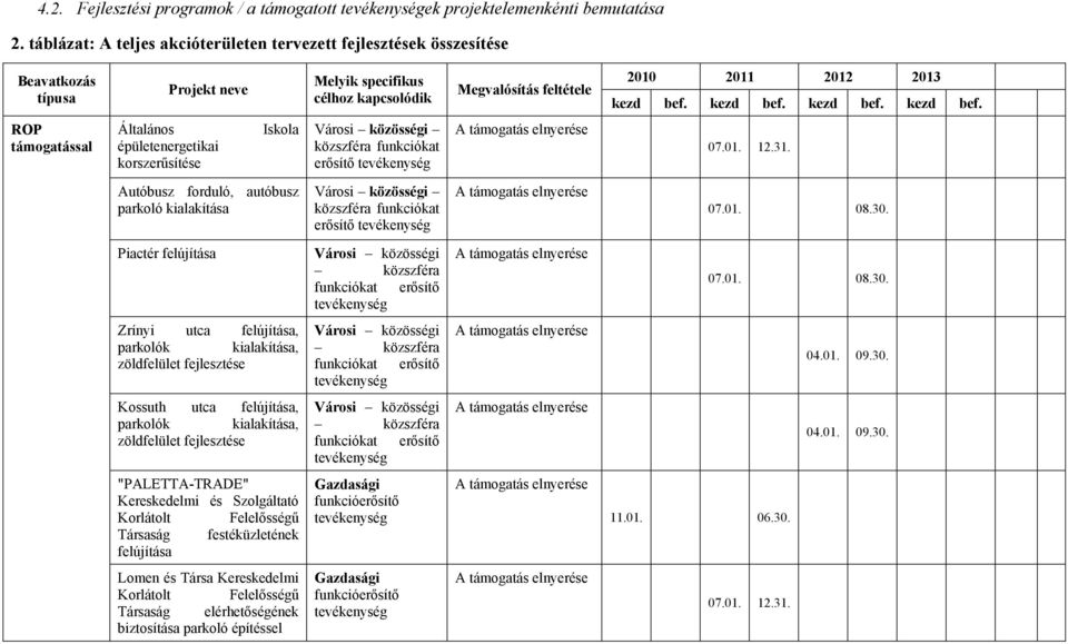 kezd bef. kezd bef. kezd bef. ROP támogatással Általános épületenergetikai korszerűsítése Iskola Városi közösségi közszféra funkciókat erősítő tevékenység A támogatás elnyerése 07.01. 12.31.