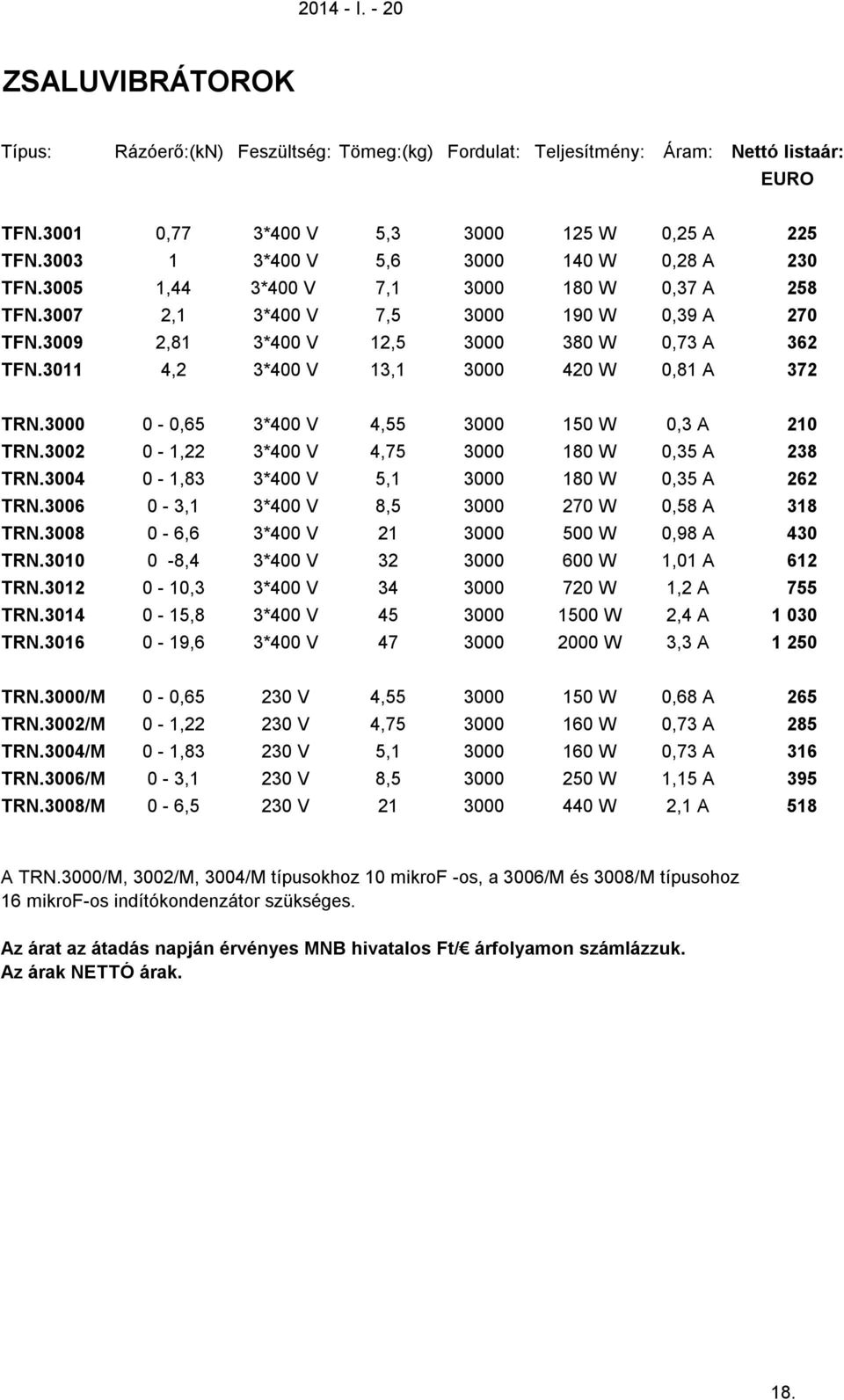 3011 4,2 3*400 V 13,1 3000 420 W 0,81 A 372 TRN.3000 0-0,65 3*400 V 4,55 3000 150 W 0,3 A 210 TRN.3002 0-1,22 3*400 V 4,75 3000 180 W 0,35 A 238 TRN.3004 0-1,83 3*400 V 5,1 3000 180 W 0,35 A 262 TRN.