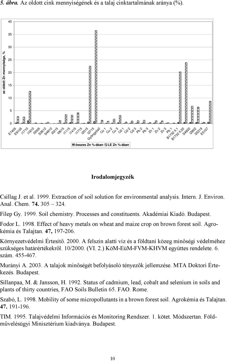 Irodalomjegyzék Cd 1 Cd 2 Cd 3 Pb 2 Pb 3 Zn 1 Zn 2 Zn 3 Pb 1 B1732 II.1 B1732 II.20 S4920 I2802 S5319 E5107 Csillag J. et al. 1999. Extraction of soil solution for environmental analysis. Intern. J. Environ.