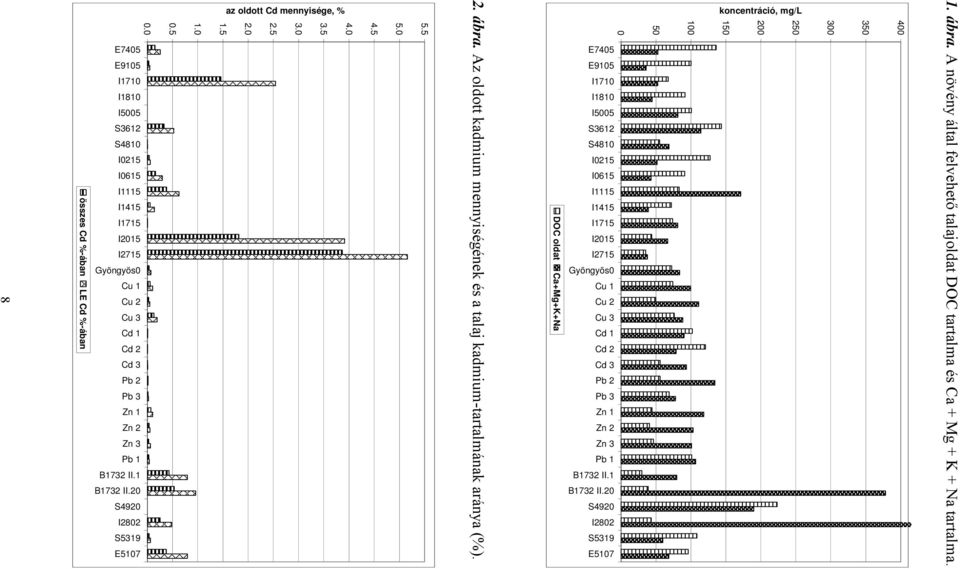 1 Zn 2 Zn 3 Pb 1 B1732 II.1 B1732 II.20 S4920 I2802 S5319 E5107 DOC oldat Ca+Mg+K+Na 2. ábra. Az oldott kadmium mennyiségének és a talaj kadmium-tartalmának aránya (%). 5.5 5.0 4.