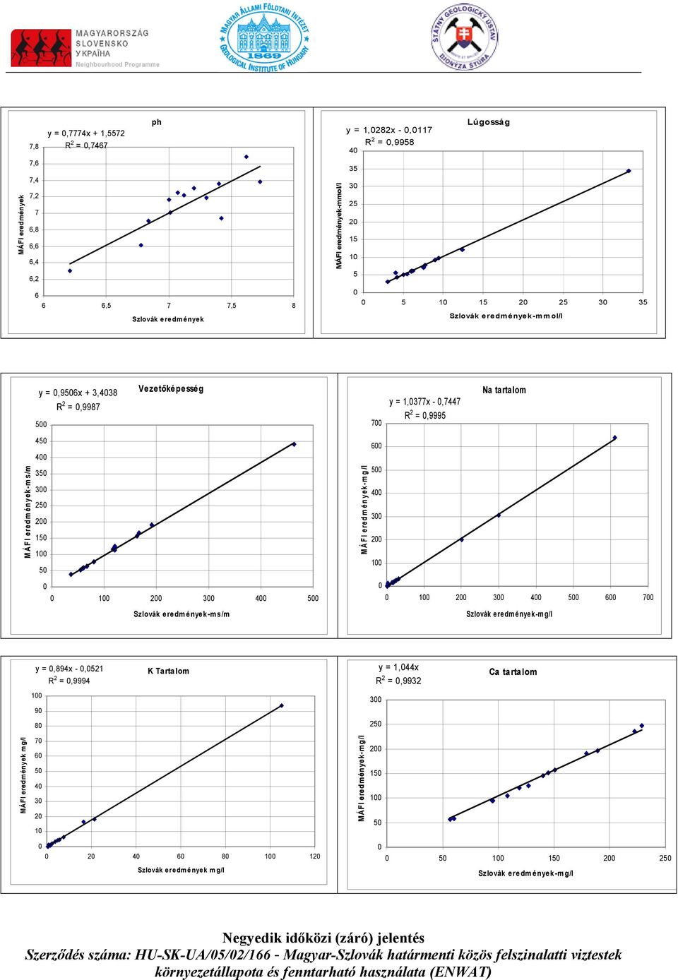 eredmények-ms/m 35 3 25 2 15 1 5 5 4 3 2 1 1 2 3 4 5 Szlovák eredmények-ms/m 1 2 3 4 5 6 7 y =,894x -,521 R 2 =,9994 K Tartalom y = 1,44x R 2 =,9932 Ca tartalom 1 3 9 8 25