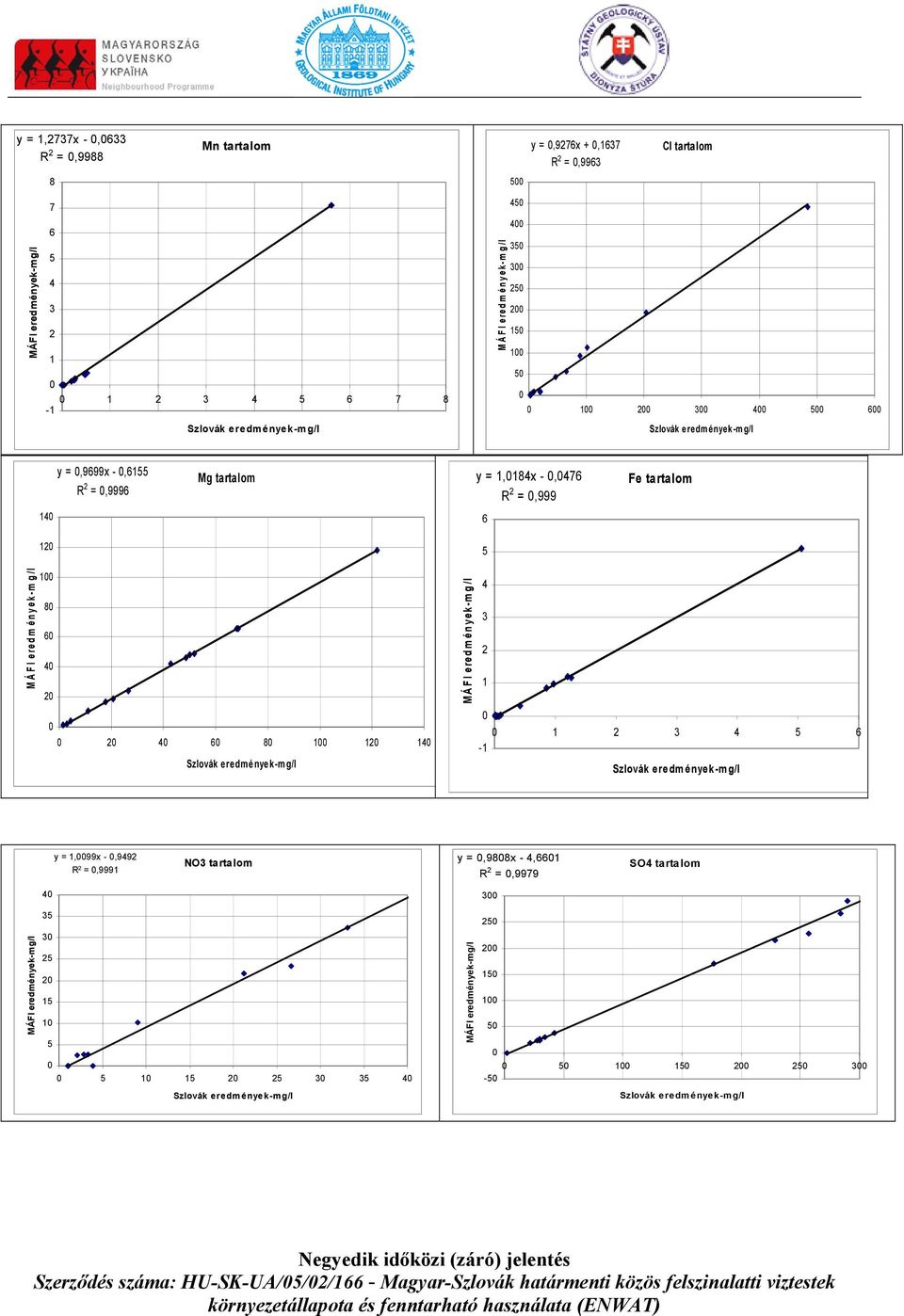 1 8 6 4 2 4 3 2 1 2 4 6 8 1 12 14 1 2 3 4 5 6-1 y = 1,99x -,9492 R 2 =,9991 NO3 tartalom y =,988x - 4,661 R 2 =,9979 SO4 tartalom 4 35 3 25 2