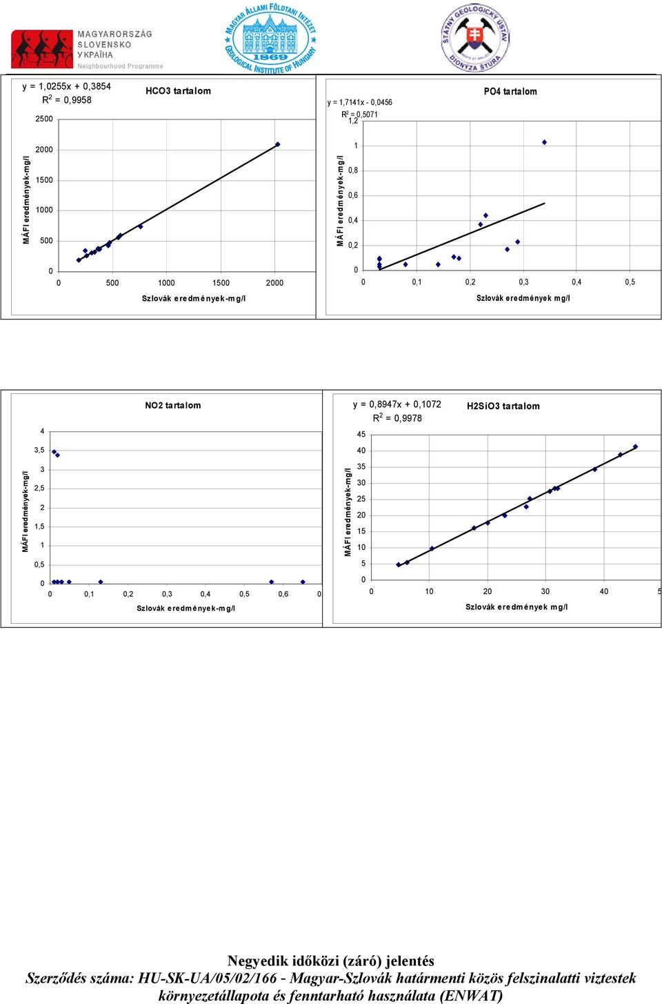 1,5,1,2,3,4,5,6, y =,8947x +,172 R 2 =,9978 45 4 35 3 25 2 15 1 5 H2SiO3 tartalom 1 2 3 4 5