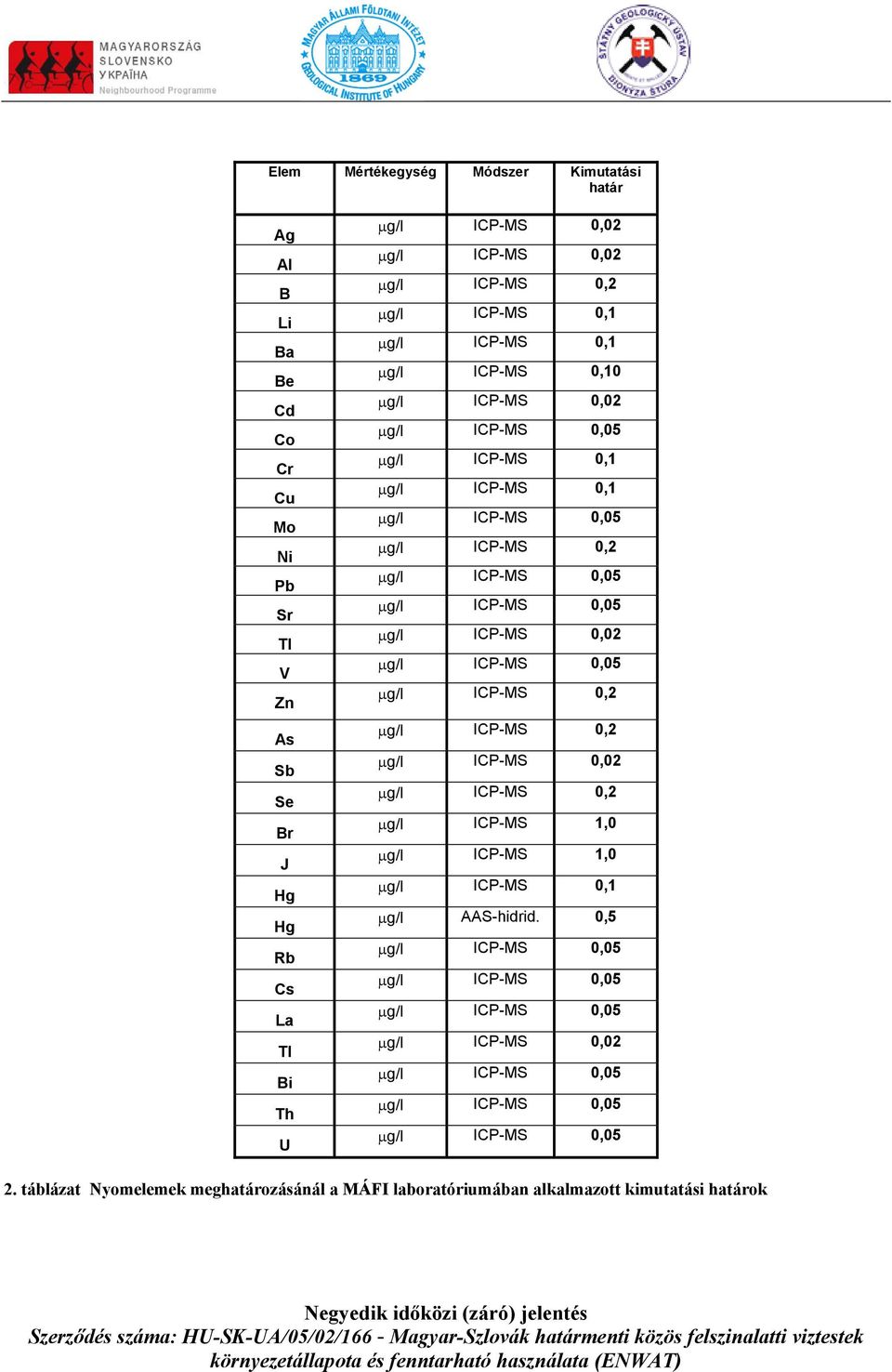 ICP-MS,2 µg/l ICP-MS,2 µg/l ICP-MS,2 µg/l ICP-MS 1, µg/l ICP-MS 1, µg/l ICP-MS,1 µg/l AAS-hidrid.