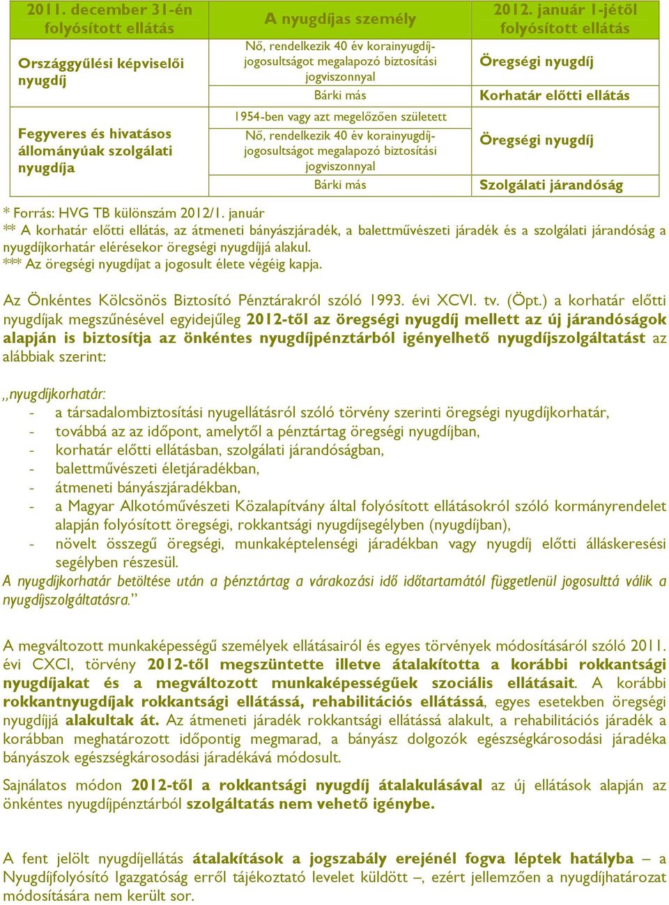 január ** A korhatár előtti ellátás, az átmeneti bányászjáradék, a balettművészeti járadék és a szolgálati járandóság a nyugdíjkorhatár elérésekor öregségi nyugdíjjá alakul.